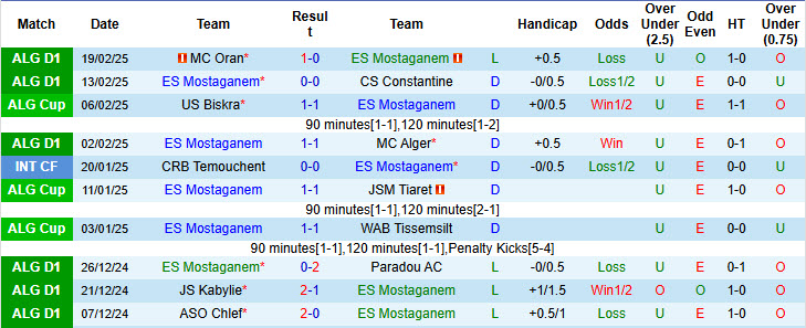 Nhận định, soi kèo Mostaganem vs Khenchela, 00h00 ngày 26/2: Cơ hội thoát khỏi đáy  - Ảnh 2