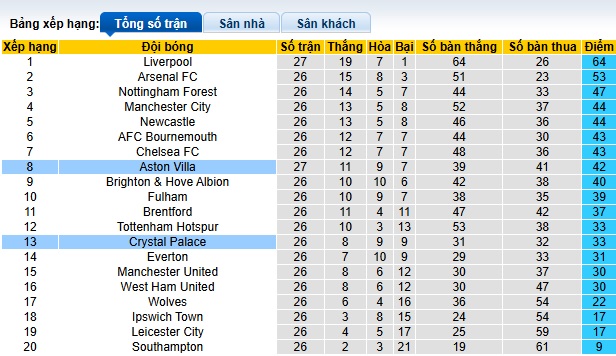 Nhận định, soi kèo Crystal Palace vs Aston Villa, 02h30 ngày 26/2: Ưu thế sân nhà - Ảnh 1