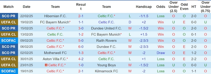 Nhận định, soi kèo Celtic vs Aberdeen, 3h00 ngày 26/2: Đẳng cấp khác biệt - Ảnh 2