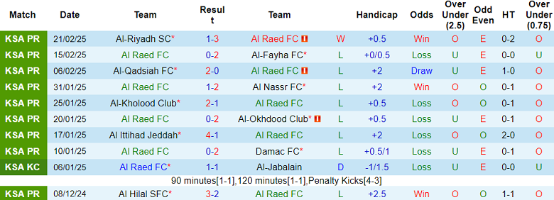 Nhận định, soi kèo Al Raed vs Al Shabab, 21h10 ngày 25/2: Khó tin cửa trên - Ảnh 1