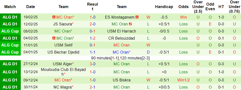 Nhận định, soi kèo ASO Chlef vs MC Oran, 21h30 ngày 25/2: Khách thất thế - Ảnh 2