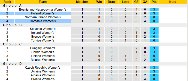 Nhận định, soi kèo Nữ Romania vs Nữ Ba Lan, 22h59 ngày 25/2: Bay cao trên BXH - Ảnh 5