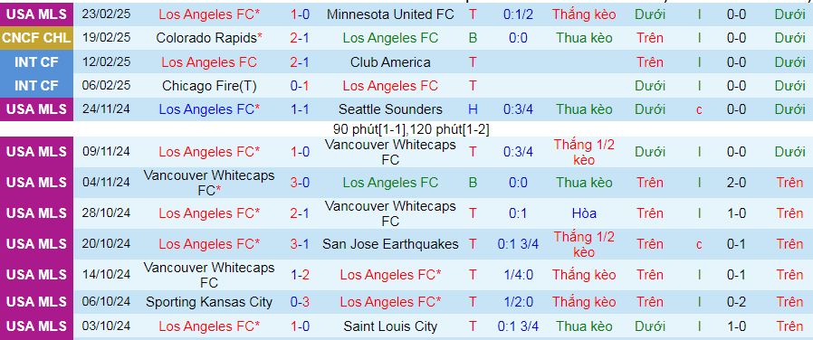 Nhận định, soi kèo Los Angeles vs Colorado Rapids, 10h00 ngày 26/2: Ngược dòng trên sân nhà - Ảnh 1