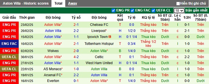 Nhận định, soi kèo Crystal Palace vs Aston Villa, 02h30 ngày 26/2: Ưu thế sân nhà - Ảnh 3