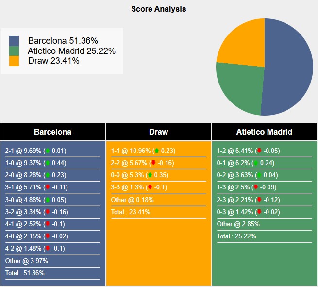 Nhận định, soi kèo Barcelona vs Atletico Madrid, 3h30 ngày 26/2: Rình rập chờ lượt về - Ảnh 5