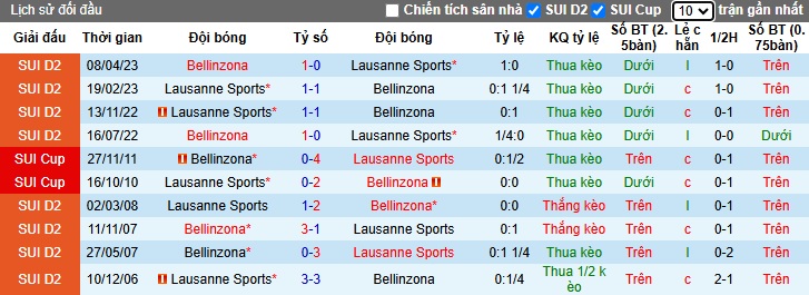 Nhận định, soi kèo Bellinzona vs Lausanne Sports, 02h30 ngày 26/2: Chủ nhà dừng bước - Ảnh 1