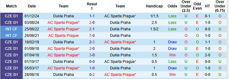 Nhận định, soi kèo Sparta Prague vs Dukla Praha, 00h00 ngày 26/2: Dễ dàng giành vé đi tiếp - Ảnh 4