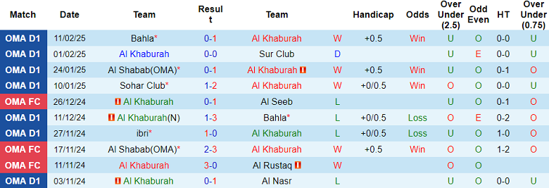 Nhận định, soi kèo Al Khaburah vs Al Seeb, 21h40 ngày 25/2: Khách hoan ca - Ảnh 1