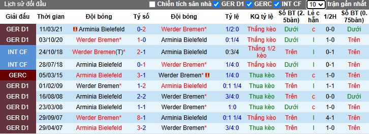 Nhận định, soi kèo Bielefeld vs Bremen, 02h45 ngày 26/2: Bất ngờ lại xuất hiện - Ảnh 1