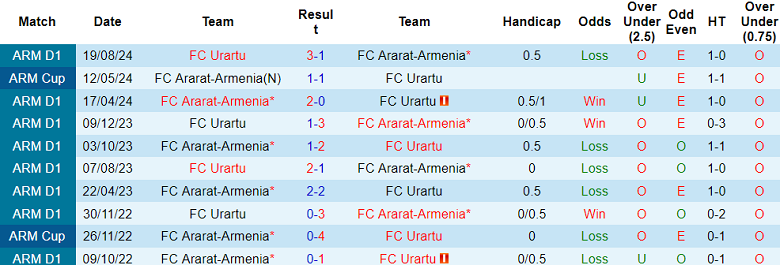 Nhận định, soi kèo Ararat-Armenia vs Urartu, 21h00 ngày 25/2: Chủ nhà ‘ghi điểm’ - Ảnh 3