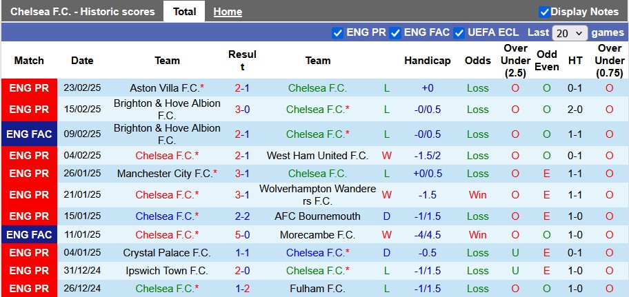 Nhận định, soi kèo Chelsea vs Southampton, 3h15 ngày 26/2: 'Rửa mặt' - Ảnh 1