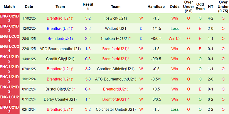 Nhận định, soi kèo U21 Millwall vs U21 Brentford, 21h00 ngày 25/2: Cửa trên đáng tin - Ảnh 2