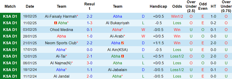 Nhận định, soi kèo Abha vs Al Batin, 20h05 ngày 25/2: Khách ‘tạch’ - Ảnh 1