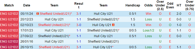 Nhận định, soi kèo U21 Hull vs U21 Sheffield United, 21h00 ngày 25/2: Tin vào cửa dưới - Ảnh 3