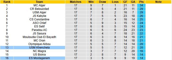 Nhận định, soi kèo Mostaganem vs Khenchela, 00h00 ngày 26/2: Cơ hội thoát khỏi đáy  - Ảnh 5