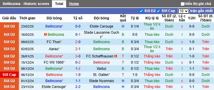 Nhận định, soi kèo Bellinzona vs Lausanne Sports, 02h30 ngày 26/2: Chủ nhà dừng bước - Ảnh 3