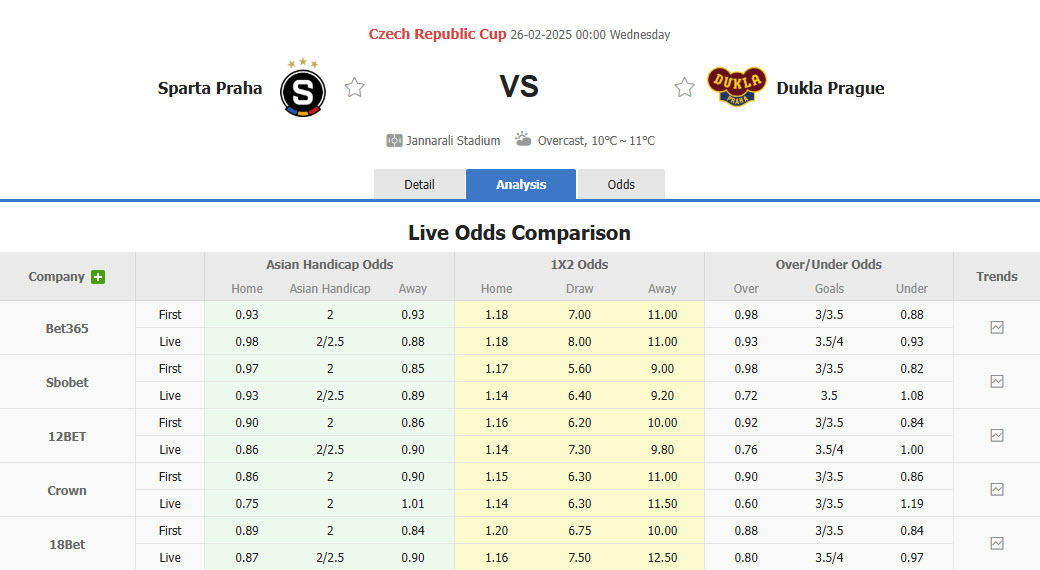 Nhận định, soi kèo Sparta Prague vs Dukla Praha, 00h00 ngày 26/2: Dễ dàng giành vé đi tiếp - Ảnh 1