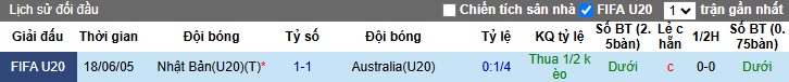 Nhận định, soi kèo U20 Australia vs U20 Nhật Bản, 18h30 ngày 26/2: Dắt nhau vào hiệp phụ - Ảnh 1