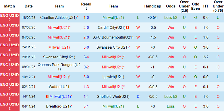 Nhận định, soi kèo U21 Millwall vs U21 Brentford, 21h00 ngày 25/2: Cửa trên đáng tin - Ảnh 1