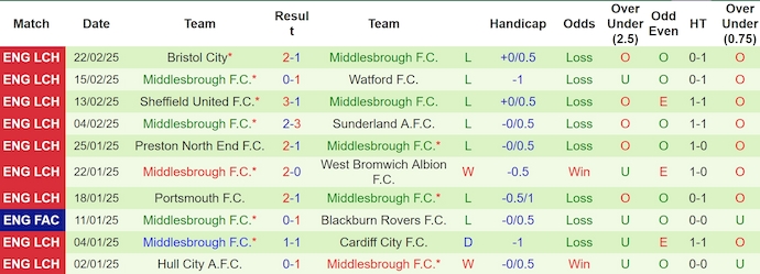 Nhận định, soi kèo Stoke City vs Middlesbrough, 2h45 ngày 26/2: Phong độ sa sút - Ảnh 3