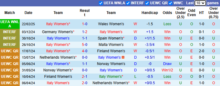 Nhận định, soi kèo Nữ Italia vs Nữ Đan Mạch, 0h15 ngày 26/2: Tiếp đà hưng phấn - Ảnh 3