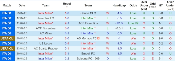 Soi kèo phạt góc Inter Milan vs Lazio, 3h00 ngày 26/2 - Ảnh 1