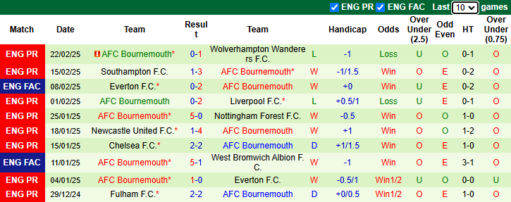 Nhận định, soi kèo Brighton vs Bournemouth, 2h30 ngày 26/2: Khách phá dớp - Ảnh 3