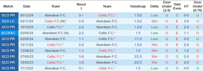 Nhận định, soi kèo Celtic vs Aberdeen, 3h00 ngày 26/2: Đẳng cấp khác biệt - Ảnh 4