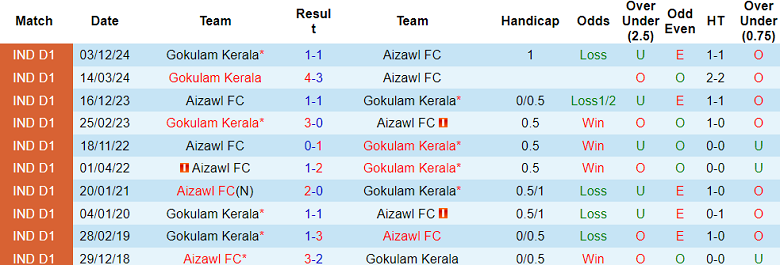 Nhận định, soi kèo Aizawl vs Gokulam Kerala, 20h30 ngày 25/2: Khó thắng cách biệt - Ảnh 3