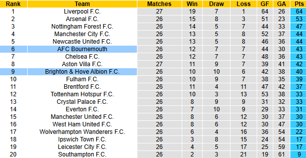 Nhận định, soi kèo Brighton vs Bournemouth, 2h30 ngày 26/2: Khách phá dớp - Ảnh 6