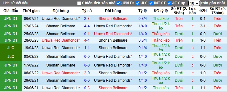 Nhận định, soi kèo Shonan Bellmare vs Urawa Reds, 17h00 ngày 26/2: Tiếp đà thăng hoa - Ảnh 2