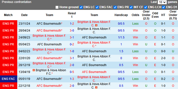 Nhận định, soi kèo Brighton vs Bournemouth, 2h30 ngày 26/2: Khách phá dớp - Ảnh 4