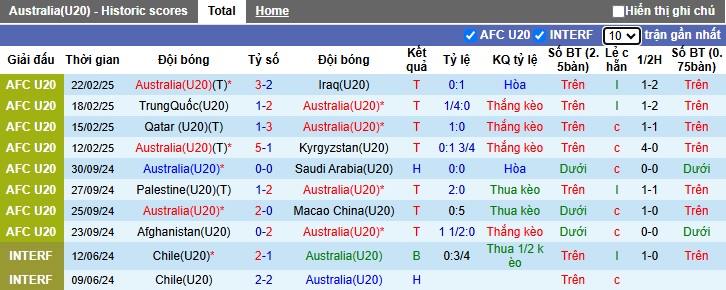 Nhận định, soi kèo U20 Australia vs U20 Nhật Bản, 18h30 ngày 26/2: Dắt nhau vào hiệp phụ - Ảnh 3