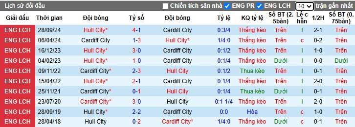 Nhận định, soi kèo Cardiff City vs Hull City, 02h45 ngày 26/2: Chia điểm - Ảnh 2