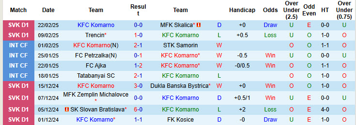 Nhận định, soi kèo Komarno vs MSK Zilina, 00h00 ngày 26/2: Cửa dưới phản công - Ảnh 2