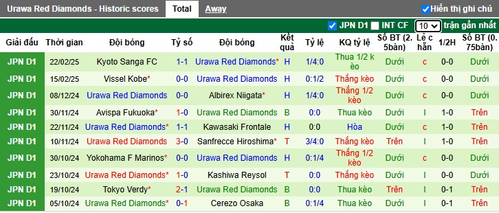 Nhận định, soi kèo Shonan Bellmare vs Urawa Reds, 17h00 ngày 26/2: Tiếp đà thăng hoa - Ảnh 3