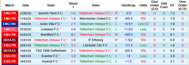 Nhận định, soi kèo Tottenham vs Man City, 02h30 ngày 27/2: Thời thế thay đổi - Ảnh 2