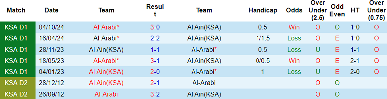 Nhận định, soi kèo Al Ain vs Al Arabi, 20h10 ngày 25/2: Chủ nhà đáng tin - Ảnh 3