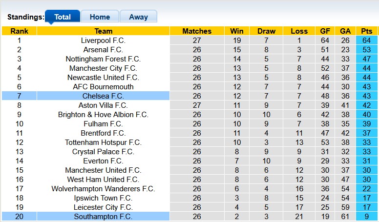 Nhận định, soi kèo Chelsea vs Southampton, 3h15 ngày 26/2: 'Rửa mặt' - Ảnh 4