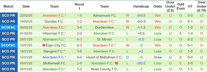 Nhận định, soi kèo Celtic vs Aberdeen, 3h00 ngày 26/2: Đẳng cấp khác biệt - Ảnh 3