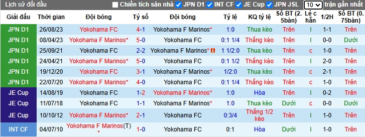 Nhận định, soi kèo Yokohama Marinos vs Yokohama FC, 17h00 ngày 26/2: Bệ phóng sân nhà - Ảnh 2