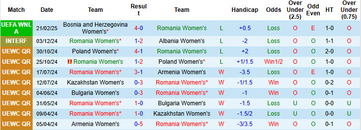 Nhận định, soi kèo Nữ Romania vs Nữ Ba Lan, 22h59 ngày 25/2: Bay cao trên BXH - Ảnh 2