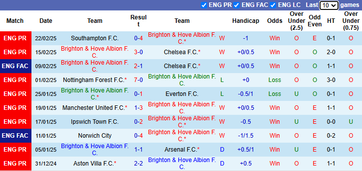 Nhận định, soi kèo Brighton vs Bournemouth, 2h30 ngày 26/2: Khách phá dớp - Ảnh 2