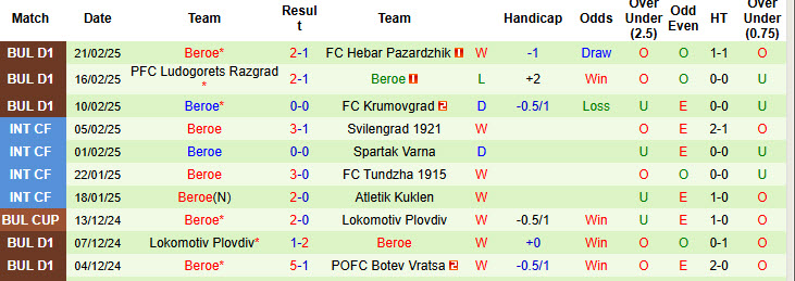 Nhận định, soi kèo Botev Vratsa vs Beroe, 22h59 ngày 25/2: Khách giành vé đi tiếp - Ảnh 3