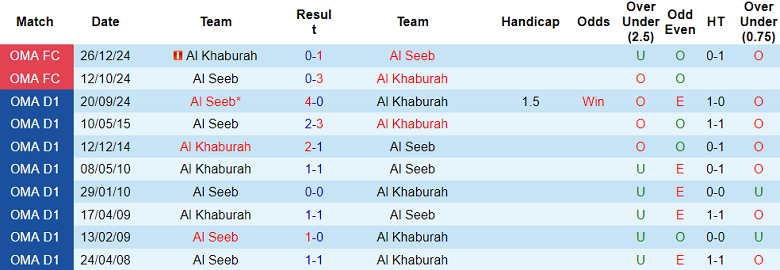 Nhận định, soi kèo Al Khaburah vs Al Seeb, 21h40 ngày 25/2: Khách hoan ca - Ảnh 3