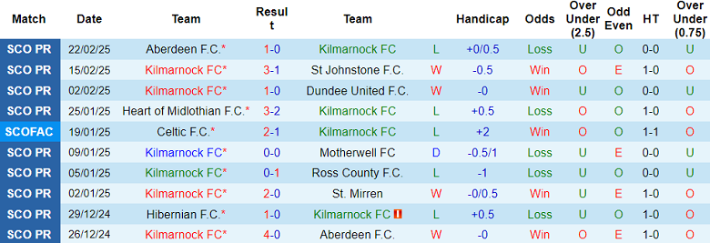 Nhận định, soi kèo Kilmarnock vs Rangers, 03h00 ngày 27/2: Tin vào cửa trên - Ảnh 1