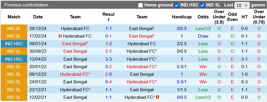 Nhận định, soi kèo East Bengal vs Hyderabad, 21h00 ngày 26/2: Đè bẹp đối thủ - Ảnh 3