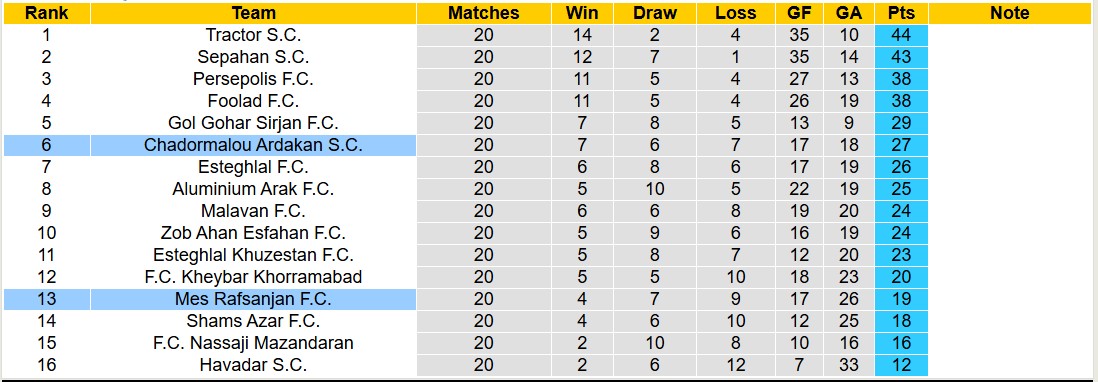 Nhận định, soi kèo Mes Rafsanjan FC vs Chadormalou Ardakan, 18h30 ngày 27/2: Thắng tiếp lượt về - Ảnh 4