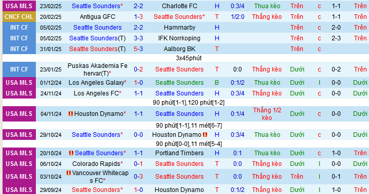 Nhận định, soi kèo Seattle Sounders vs Antigua GFC, 10h05 ngày 27/2: Tạm biệt Antigua! - Ảnh 2