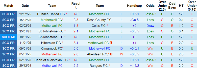 Nhận định, soi kèo Motherwell vs Dundee FC, 02h45 ngày 27/2: Khó tin cửa trên - Ảnh 1